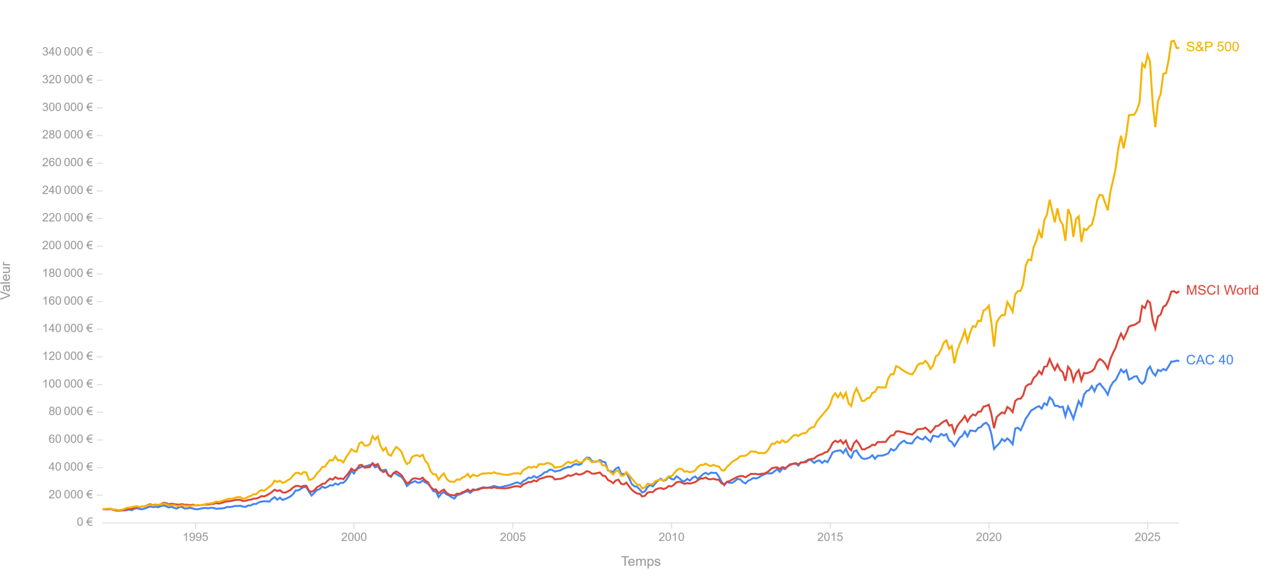 tableau comparatif des performances des indices du sp500 vs cac40 vs msciworld depuis 1992
