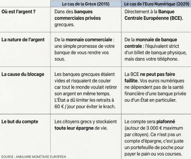 euro numérique vs krach de la grece