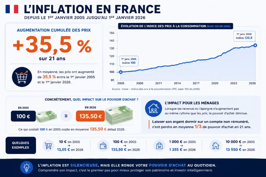 Taux inflation France : Votre Argent Est-Il En Train de Fondre ? (Et Comment s’en Protéger) 1