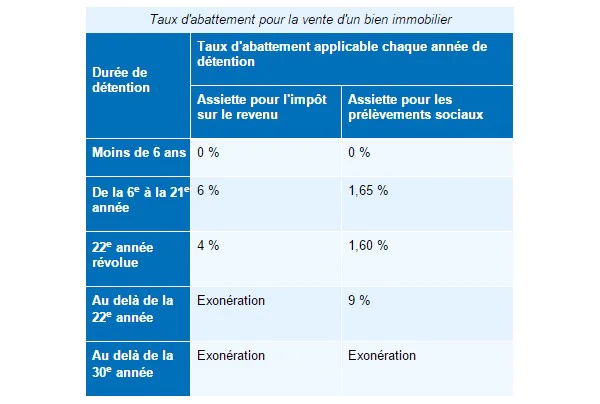 tableau excel sur le taux d'abattement