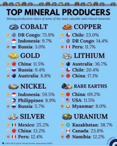top-mineral-producers